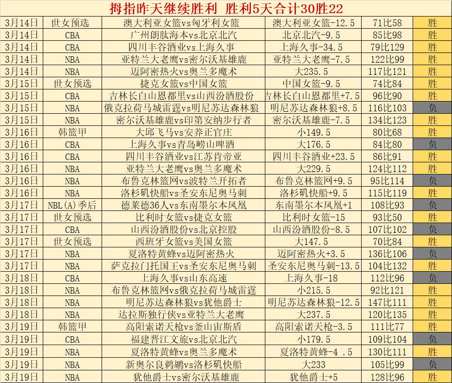 鹈鹕主场险,布鲁克斯高,效贡献,极速电竞比分,电竞赛事资讯,电竞比赛平台,电竞比分数据,电竞赛事中心